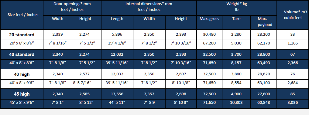 Table of dry container sizes